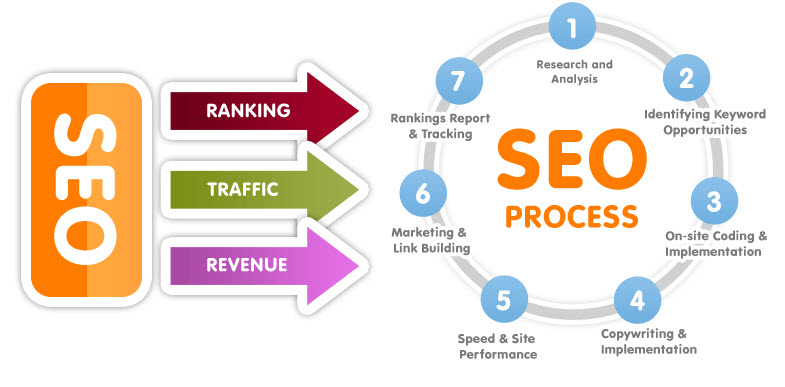 SEO Process